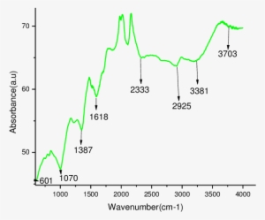 R Spectra Of Agnps Synthesized Using Plumeria Leaves - Diagram #1629111