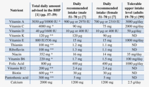 Supplemental Nutrient Intake Recommended In The Bill - Nutrient #1637622
