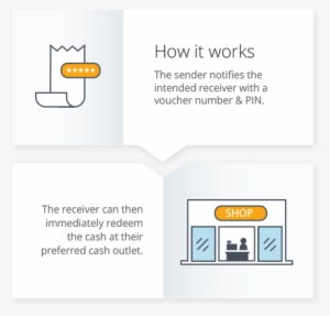 Allowing Consumers To Send Cash To Any Beneﬁciary Using - Diagram #1639727