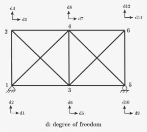 2d Truss Fem Program-by Farzad Mohebbi - Degree Of Freedom Truss #1642180