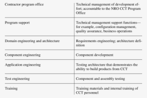 Raytheon's Organizational Structure For Cct Development - Organization #1644015