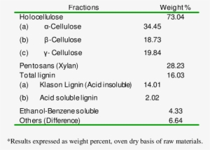 Compositions Of Corn Cob * - Maize #1647180