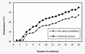 On Coil Temperature Vs Number Of Condenser With Wind - Maltose-binding Protein #1653907