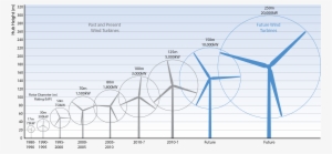 Growth In Size Of Typical Commercial Wind Turbines - Wind Turbine Size Increase #1654143