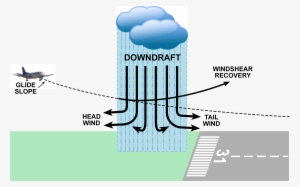 Microburst - Windshear Alert #1654211