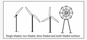 Classification Of Wind Turbines - Windmill #1654420