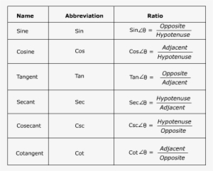 Six Trigonometric Functions #1661355