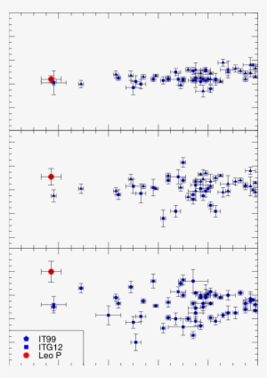 The Ne O S O And Ar O Ratios In Leo P Compared To The - Number #1665224