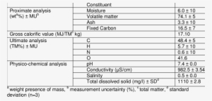 Properties Of Wheat Straw - Document #1667986