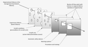 'swiss Cheese' Accident Causation Model - Swiss Cheese Accident Model #1669997