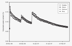 Mean Soil Water Content As Measured By Tdr In The Top - Plot #1672775