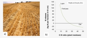 High Stubble Loads On The Left And Graph Illustrating - Soil #1673583