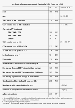 Medical And Socio Behavioral Characteristics Of Patients - Genome #1673783