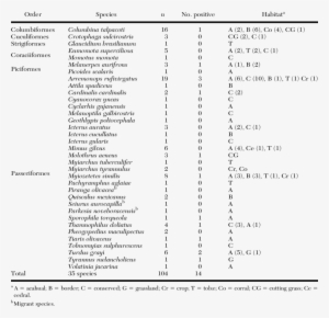 Number Of Birds By Species, Habitat Types, And Number - Mexico #1675420