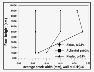 Ariation Of Average Crack Width For End And Base Restrained - Diagram #1680932