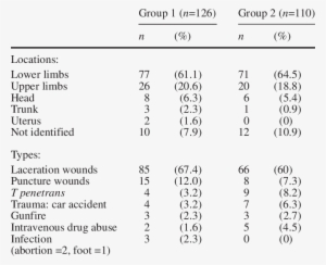 Njury Location And Types - Number #1682257