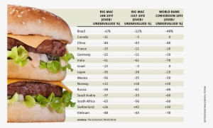 Lists Big Mac Index Table2 - Patty #1683583