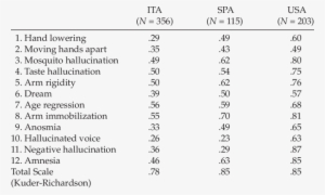 Tem-scale Correlations And Total Scale Reliability - Week #1686492