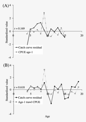 Plot Comparing Standardized Values Of Trawl Cpue Of - Diagram #1691460