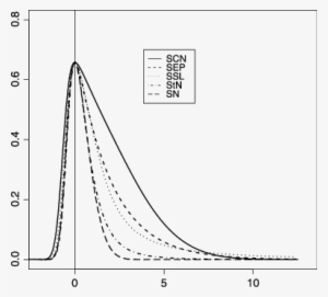 Density Curves Of The Univariate Skew Normal Sn , Skew - Diagram #1691804