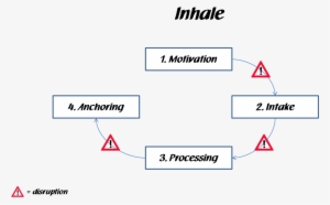 The Index Card Method Starts At The Processing Step - Diagram #1693843