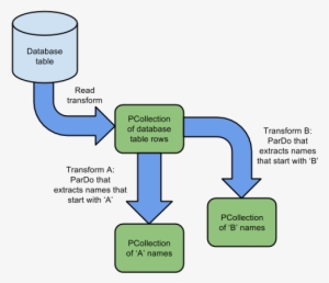 This Pipeline Applies Two Transforms To A Single Input - Apache Beam Transform #1694872