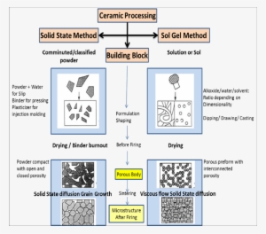 6 Difference Between Conventional Processing And Sol-gel - Sol–gel Process #1699629