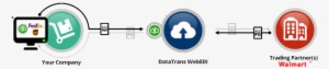 Walmart Edi - Electronic Data Interchange #174417