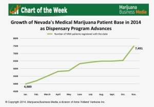 Nevada Mmj Patient Growth - Plot #1700475