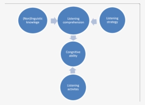 A Use-oriented Model Of Listening Ability - Fig.1 #1700927