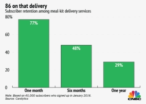 Meal Kit Delivery Services Like Blue Apron, Hellofresh - Blue Apron Subscriber Graph #1702863 Meal Kit Delivery Services Like Blue Apron, Hellofresh - Blue Apron Subscriber Graph #1702863