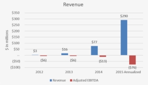 1 - Blue Apron Sales Growth #1703327