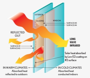 Thermal Glass - Low E Glass Detail #1704850
