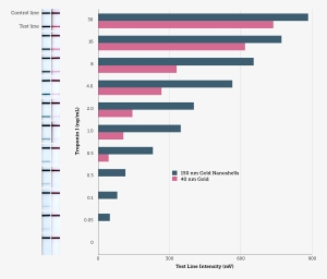 Lateral Flow Assay With Half Log Dilutions Of Analyte - Statistical Graphics #1714101