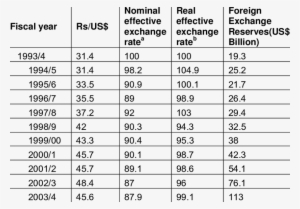 Exchange Rates Of The Indian Rupee - Golf #1721229