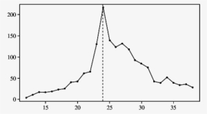 Sales Pattern For The Dvd Title 24 Hour Party People - Plot #1725232