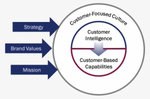 Heart Of The Customer's Customer Experience Model - Creating Customer Experience #1727293