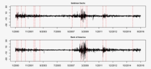 Daily Log Returns Of Goldman Sachs And Bank Of America - Plot #1735934