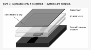 Structure Of Embedding An Rfid Tag In Between The Structure - Printed Circuit Board #1741922