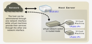 Virtual Network In Routed Mode Data Center - Virtual Machine Example #1743052
