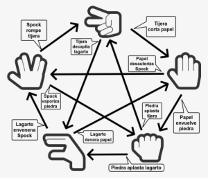 Se Explica En El Siguiente Gráfico - Piedra Papel Tijera Lagarto Spock #1747159 Se Explica En El Siguiente Gráfico - Piedra Papel Tijera Lagarto Spock #1747159