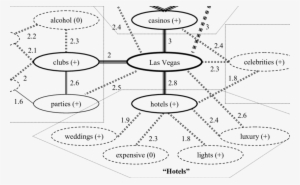 Destination Brand Molecule Of Las Vegas Bulgarian Respondents - Diagram #1756261