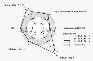 Relationship Between Soil Properties And Yield Of Winter - Soil #1760598