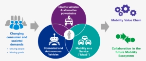 Kpmg Mobility 2030 Analysis - Future Of Mobility Ecosystem #1774274