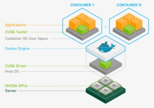 Easily Deploy Applications In The Gpu-accelerated Data - Nvidia Tensorflow #1776017