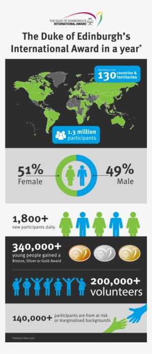 The Duke Of Edinburgh's International Award In A Year #1777461