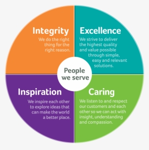 View The Aetna Value Wheel - Aetna Values #1778392