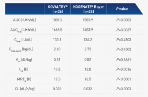 Kovaltry® And Kogenate® Bayer Results Across Pk Parameters - Factor Viii #1779024