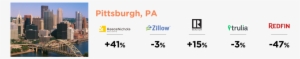 Redfin Vs Zillow Pittsburgh - Pittsburgh Board Of Adjustment #1782876