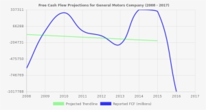 Free Cash Flow Trendline For Gm - Free Cash Flow #1787419